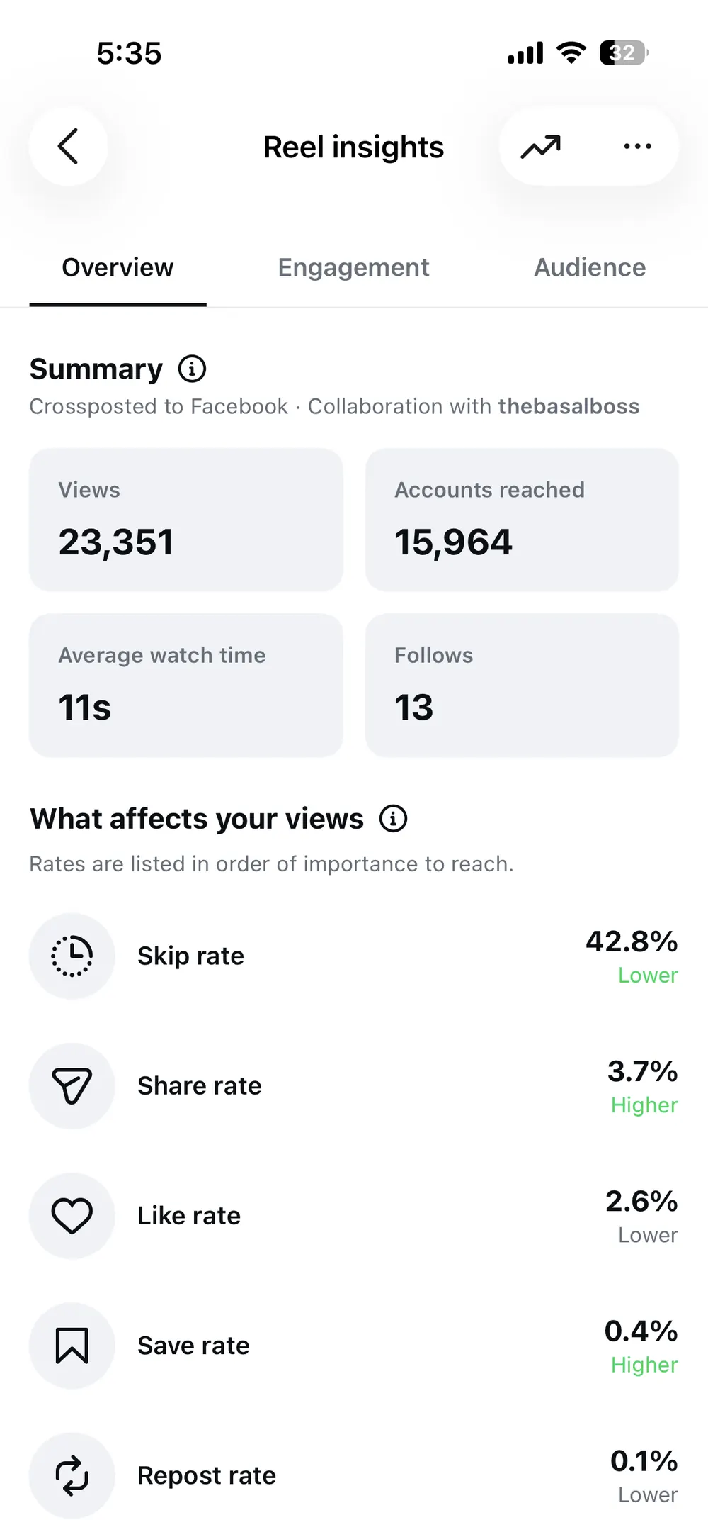Instagram reel insights showing 23,351 views and 15,964 accounts reached.