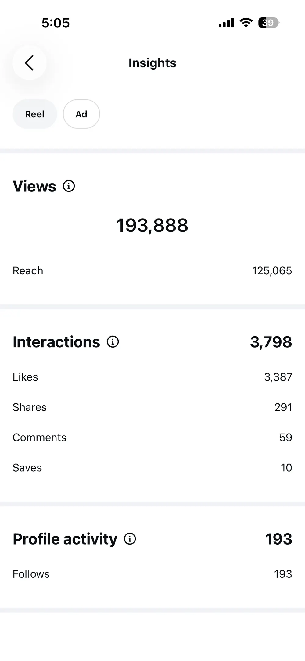 Instagram insights showing 193,888 views and 125,065 accounts reached.