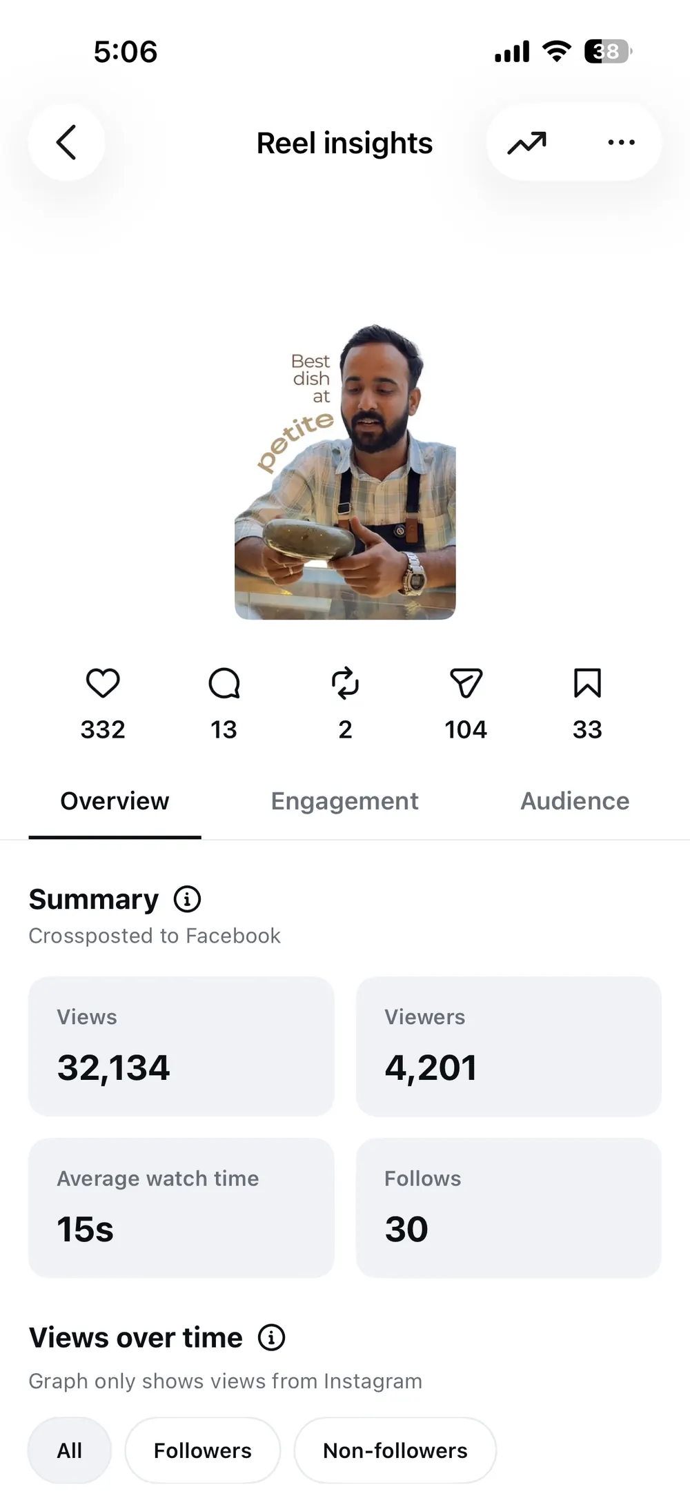 Instagram reel insights showing 32,134 views.