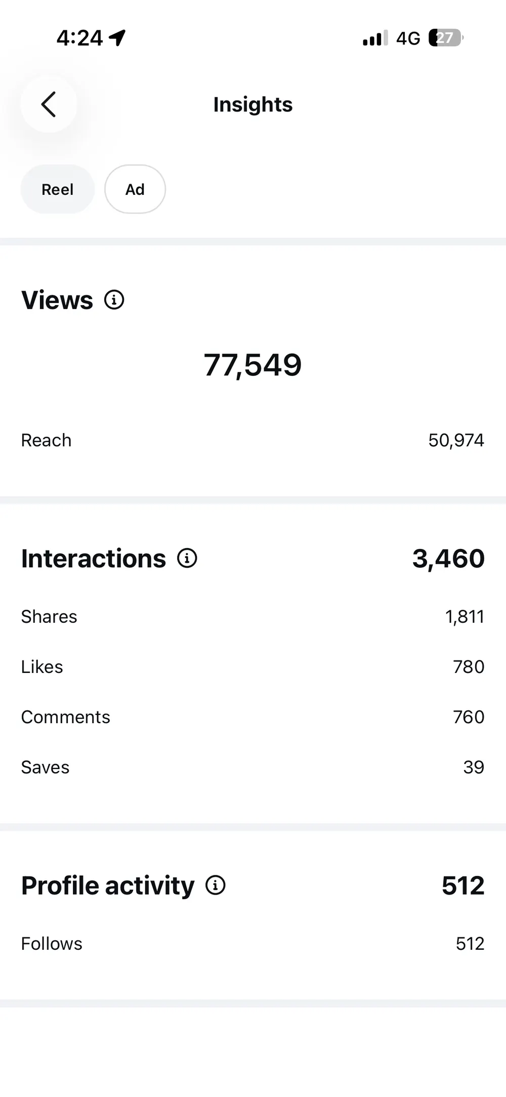 Instagram insights showing 50,974 reach, 1,811 shares and 512 follows.