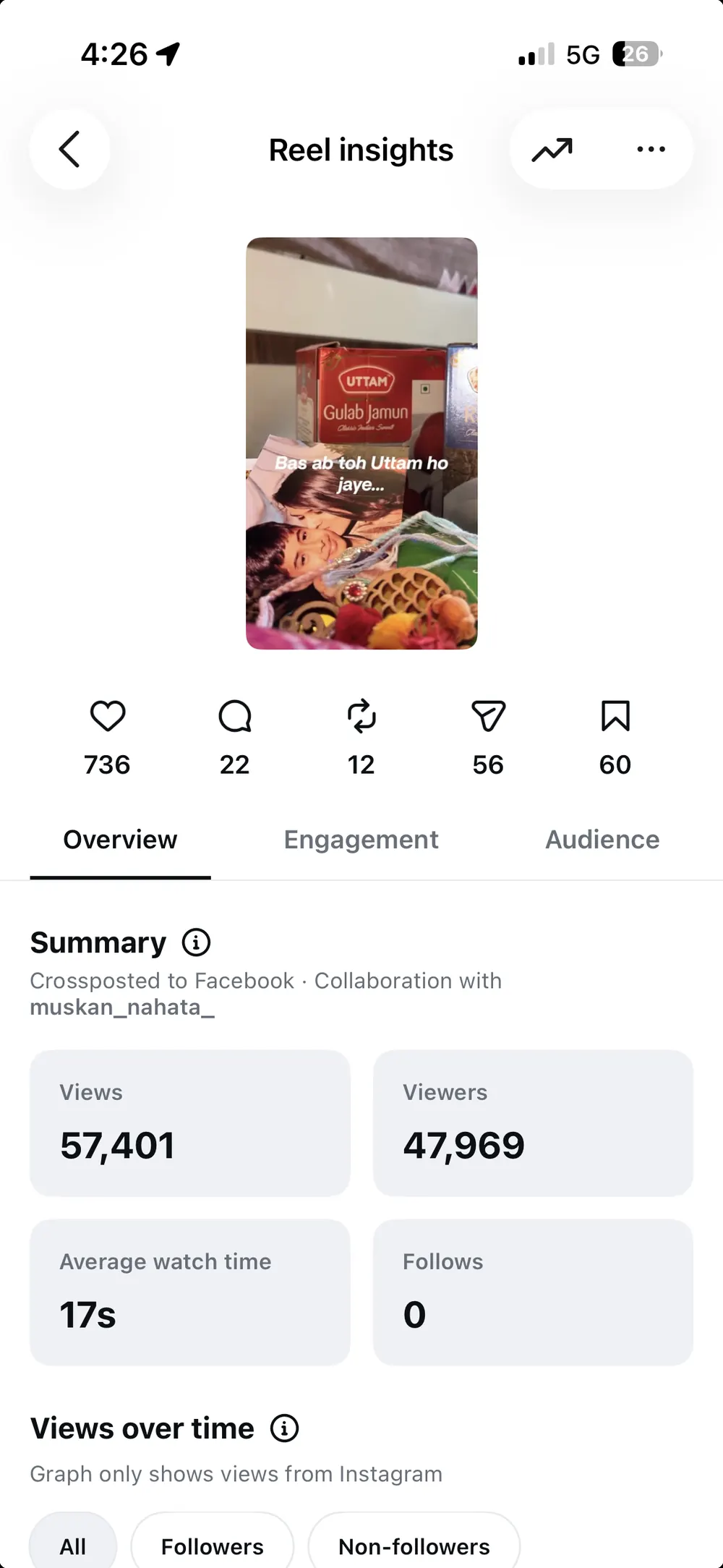 Instagram reel insights showing 57,401 views and 47,969 viewers.